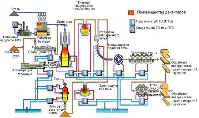 Производство стали - схема