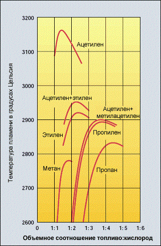 график горения газов