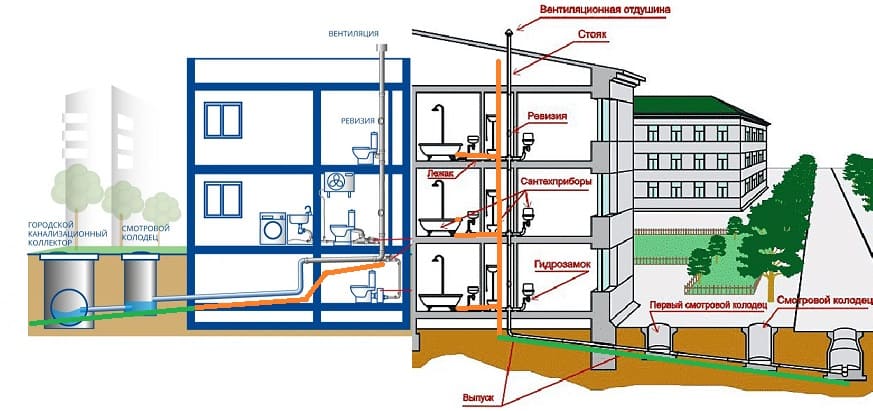 Устройство канализационной системы в многоквартирном доме