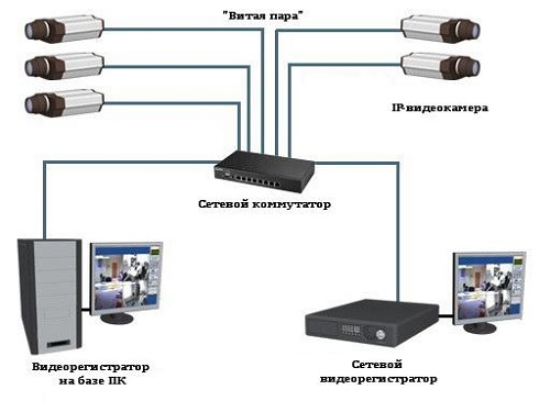 Камеры слежения IP система