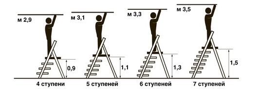 Высота лестницы в зависимости от ступеней